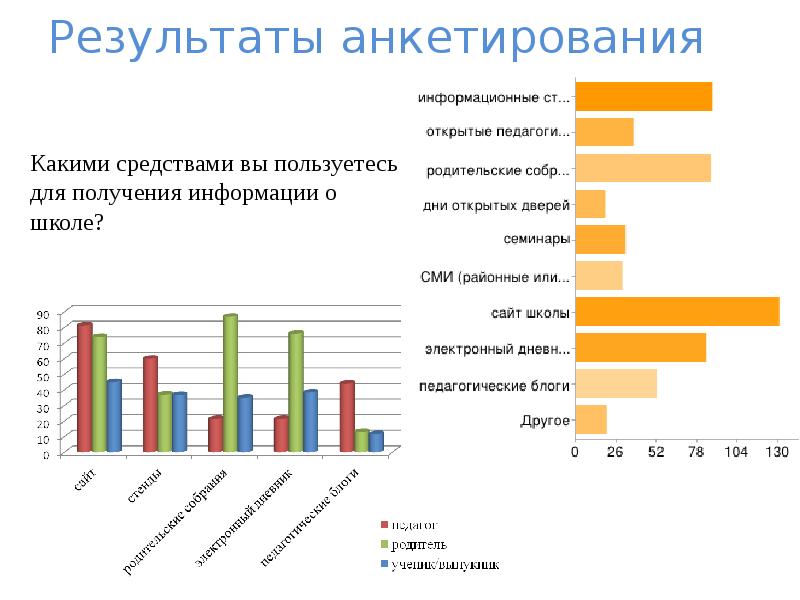 Как оформить результаты опроса. Результаты анкетирования. Итоги анкетирования. Результаты опроса как оформить. Результаты анкетирования как оформить.