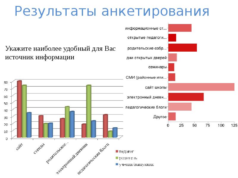результаты опроса. онлайн анкетирование. результаты опроса. онлайн опрос. результаты соц опроса.