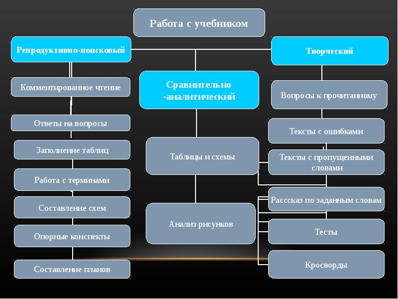 Репродуктивный поисковый творческий