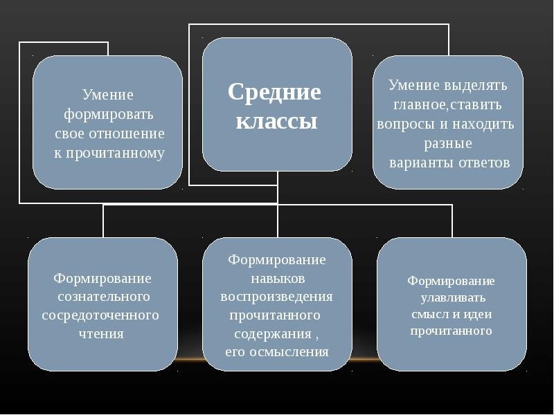 Выделите умения. Умение выделять главное. Классы и навыки. Умение выделять главное из сказанного. Умение собраться планирование.