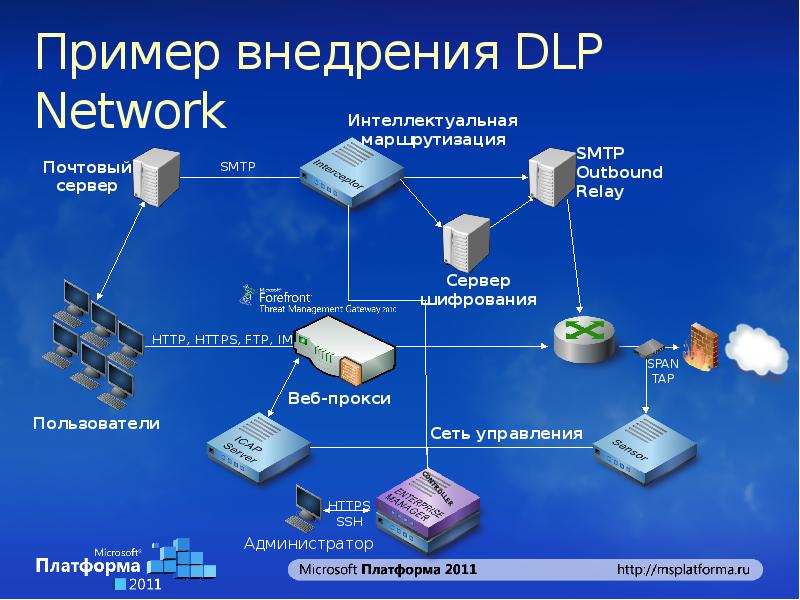 Dlp. Схема работы DLP. DLP система схема. Схема работы DLP системы. DLP сервер.