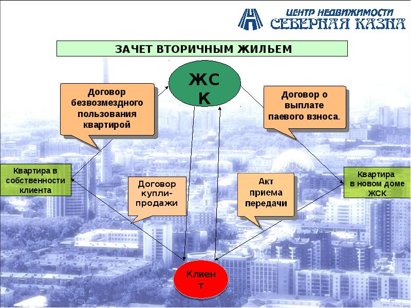 Вторичный рынок участники. Сообщение на тему ипотека. Первичный и вторичный рынок недвижимости. Первичный и вторичный рынок ипотеки. Принципиальная схема вторичного ипотечного рынка.