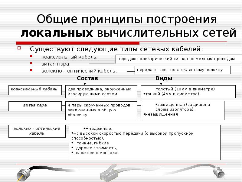 Общие принципы построения локальных вычислительных сетей Существуют следующие типы сетевых кабелей: 