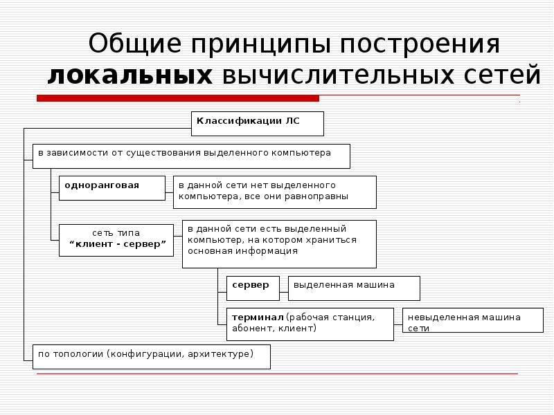 Общие принципы построения локальных вычислительных сетей