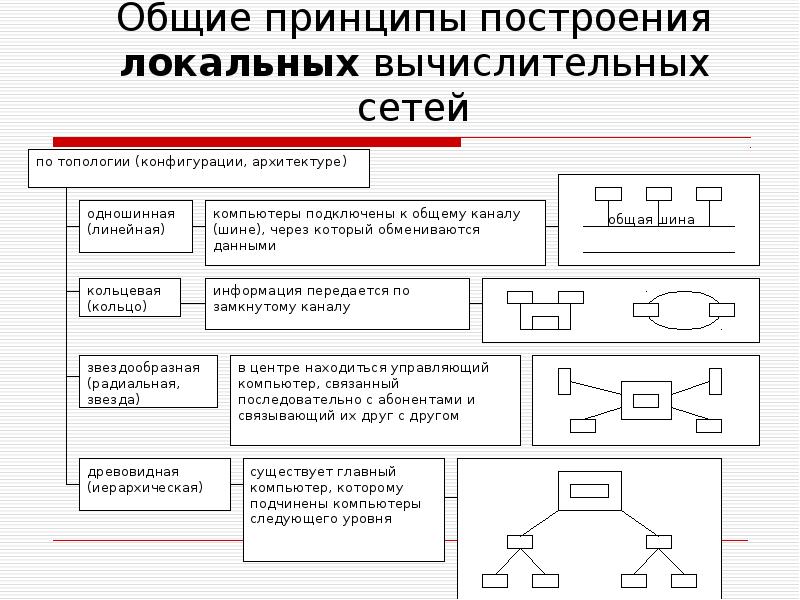 Общие принципы сети