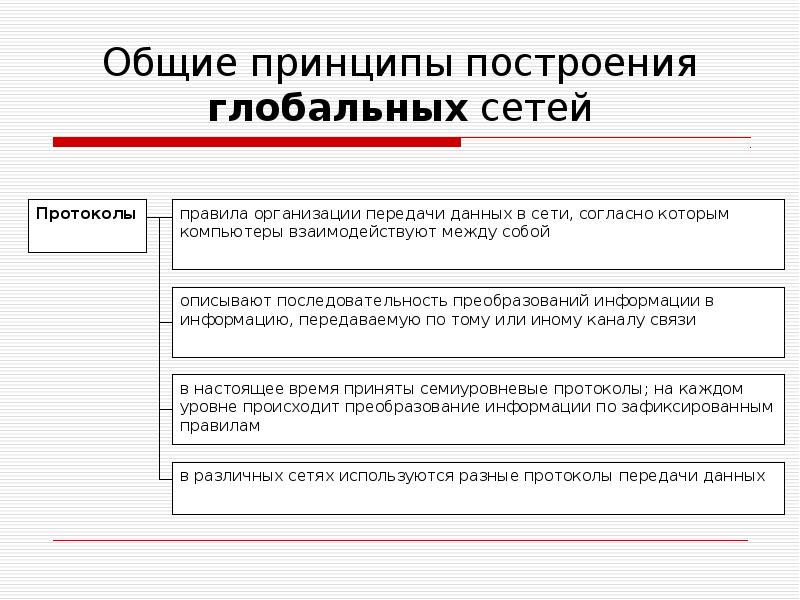 Общие принципы построения глобальных сетей