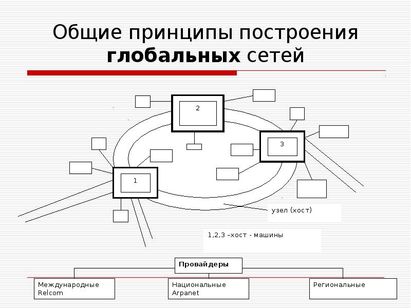 Общие принципы построения глобальных сетей