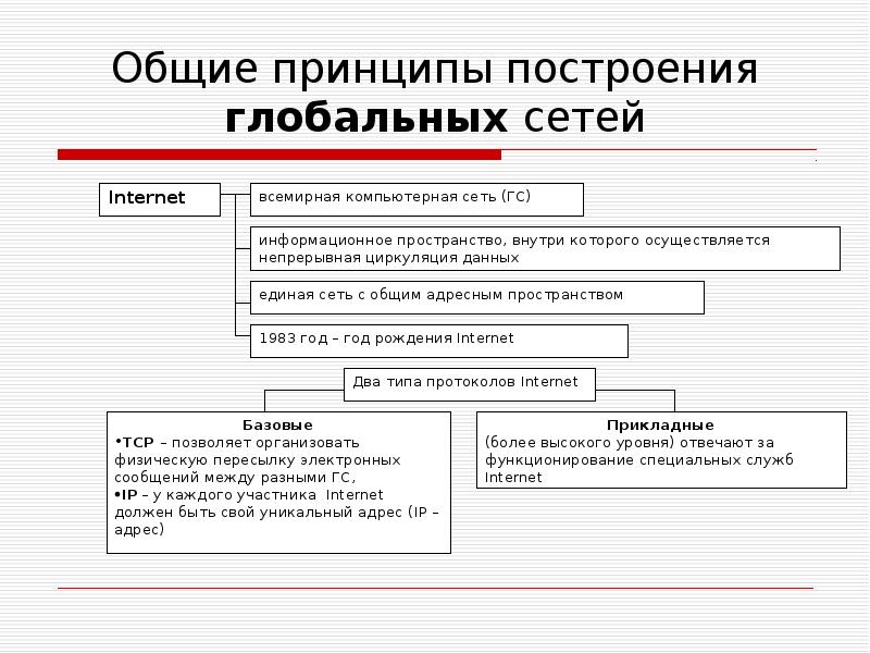 Общие принципы построения глобальных сетей