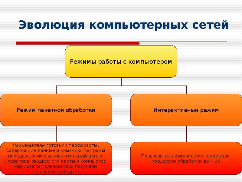 Презентация эволюция компьютерных сетей