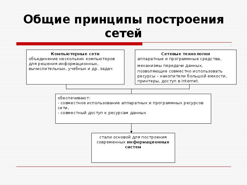 Общие принципы построения сетей