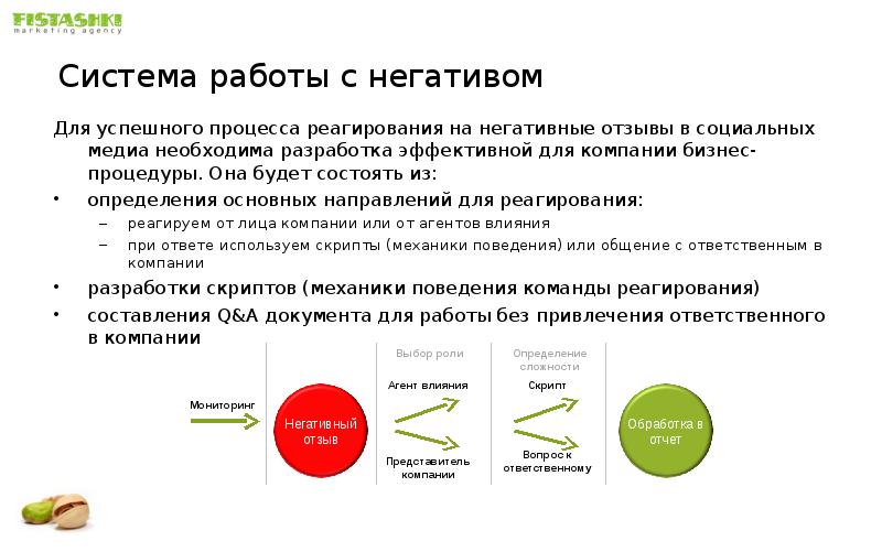 Обработка отзывов клиентов. Основные виды работы с негативом. Работа с негативом в социальных сетях примеры. Работа с негативными отзывами. Негативные отзывы о компании.