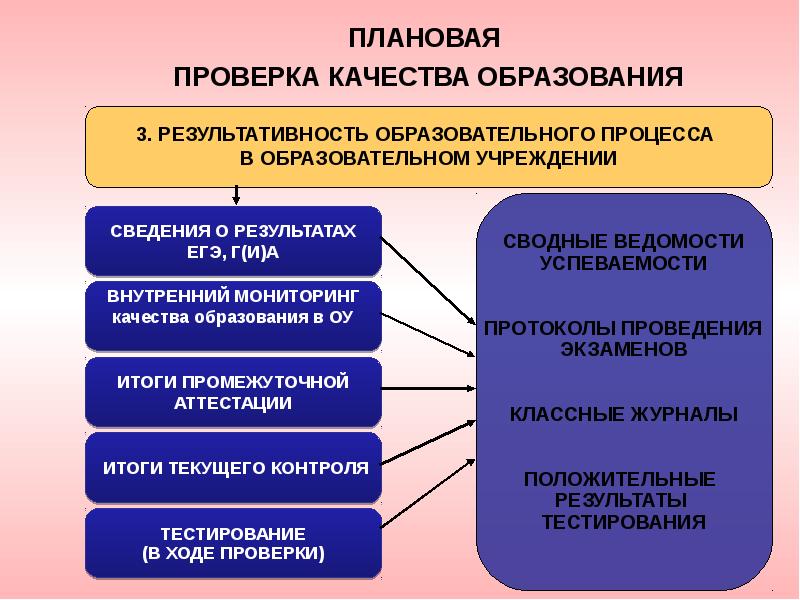 Внутренний мониторинг качества образования