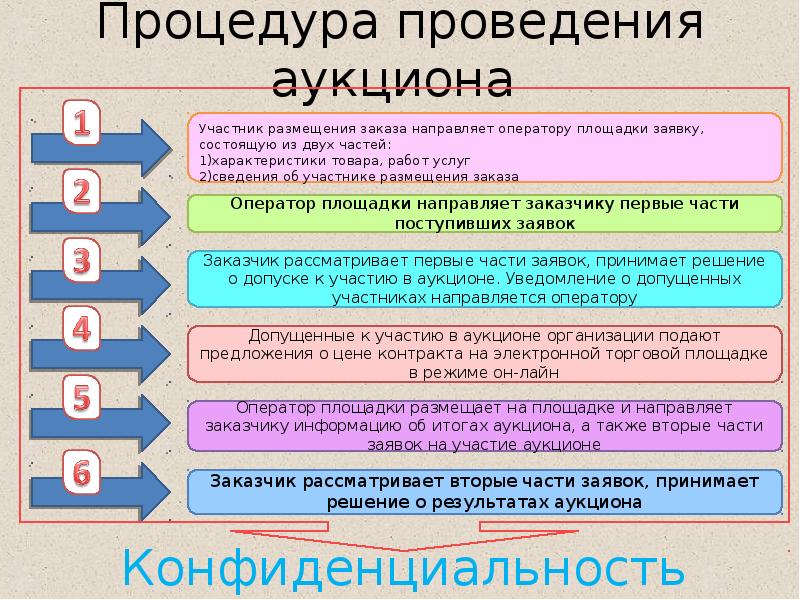 Проведение электронного аукциона