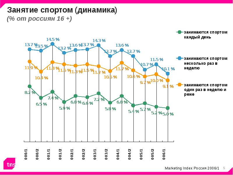 Динамика дня