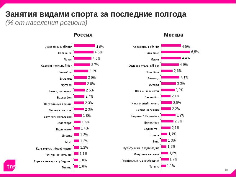 Занявшись какой вид. Статистика горнолыжного туризма в России. Gallup в России. Анализ рынка горнолыжных курортов в Росси.