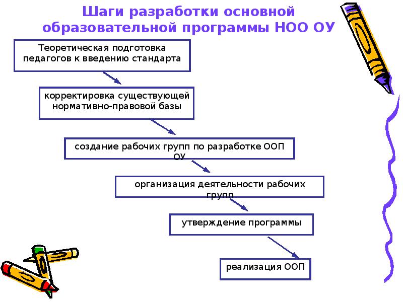 Основной для разработки. Алгоритм разработки образовательной программы. Алгоритм разработки ООП. Кто разрабатывает основные общеобразовательные программы.