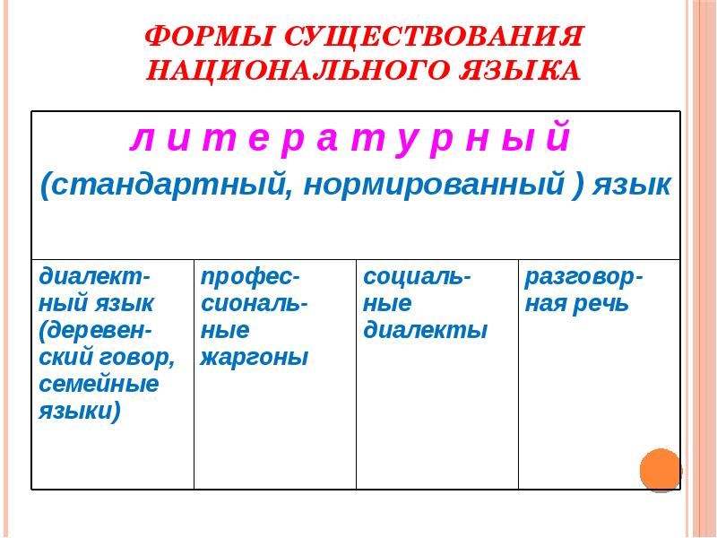 Формы существования национального