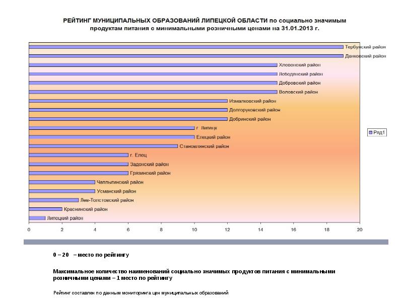 Максимальный рейтинг