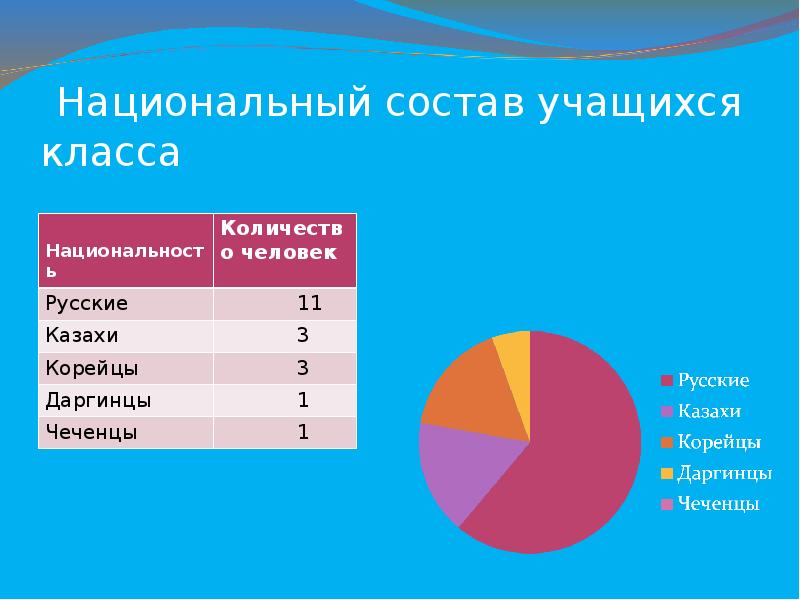 Пятигорск национальный состав. Национальный состав класса. Население Турции национальный состав. Национальный состав школы. Национальный состав Турции в процентах.