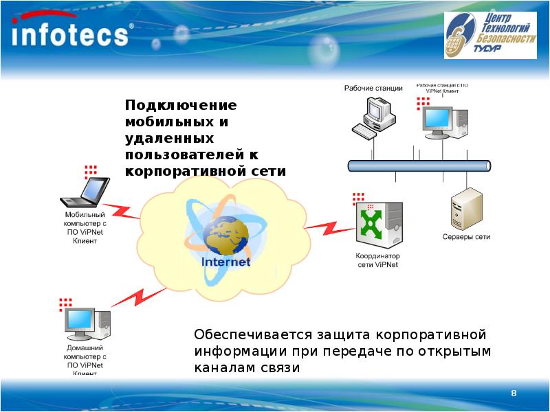 Технология ViPNet - презентация, доклад, проект