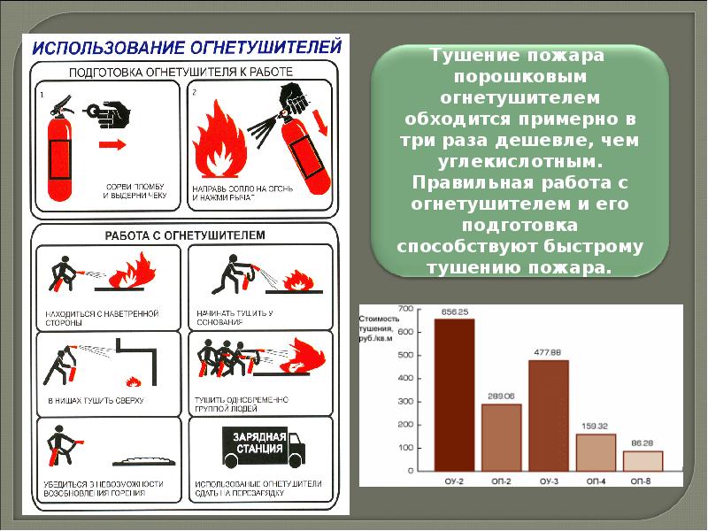 Первичные средства пожаротушения схема