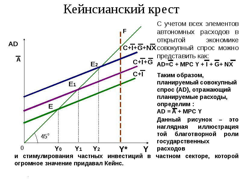 Крест кейнса это графическое изображение пересечения кривой спроса и кривой предложения на