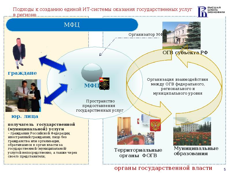 Экономика государственных услуг. Принципы оказания государственных и муниципальных услуг. Основные принципы предоставления госуслуг. Взаимодействие МФЦ С органами власти. Государственные услуги доклад.