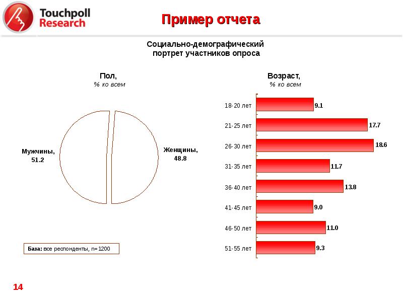 Пользователи банка. Портрет участников опроса. Портрет потребителя банковских услуг. Соц дем портрет посетителей магазина магнит. Покупатели шоколада соц дем.