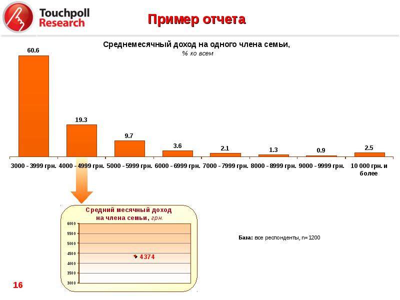 Пользователи банка. Доход на члена семьи. Среднемесячный доход семьи. Доход на одного члена семьи. Среднемесячный доход Сбербанк.