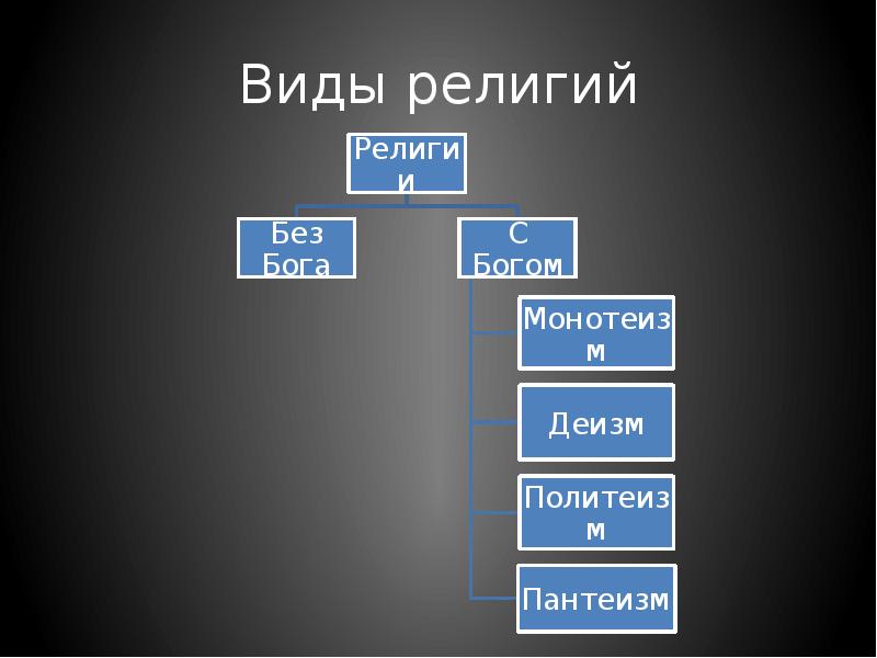 Третьего пути. Виды религий виды. 3 Типа религий. 4 Вида религии. Виды религиозных вер деизм.