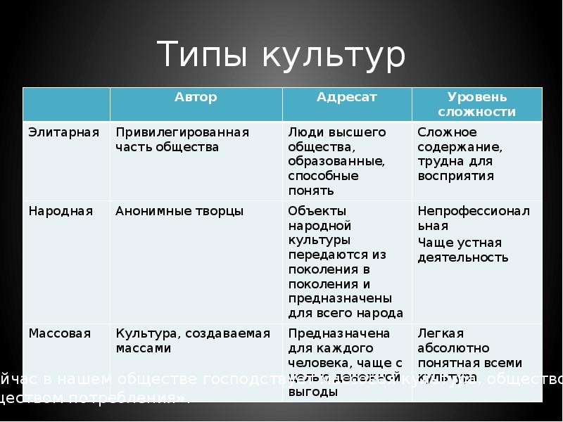 Видами культуры являются. Типы культуры. Типы культур и их характеристика.