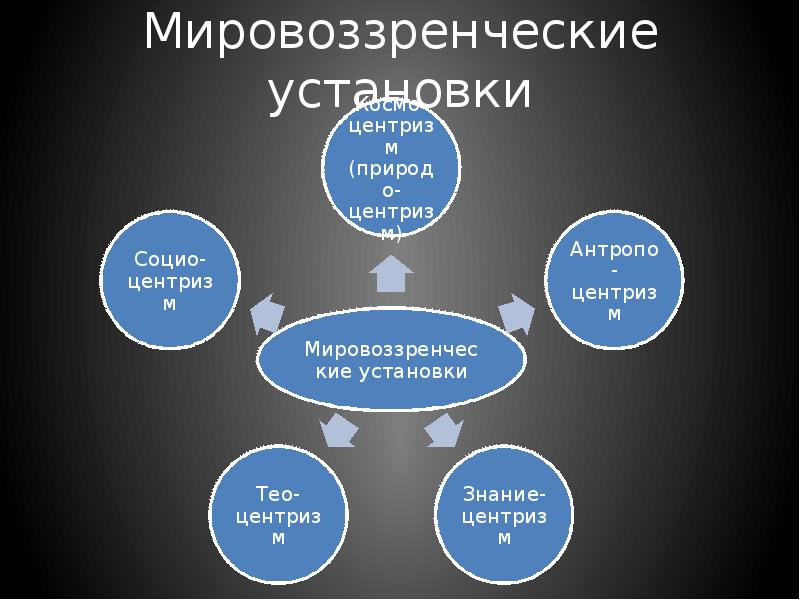 Мировоззренческие установки. Мировоззренческие установки таблица. Основные мировоззренческие установки. Устойчивые мировоззренческие установки.