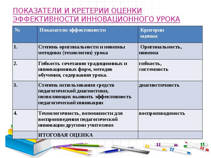 Показатели урока. Оценка результативности урока. Показатели которые характерны для современного урока. Показатели характерные для современного урока. Методика оценки эффективности традиционного и инновационного урока.