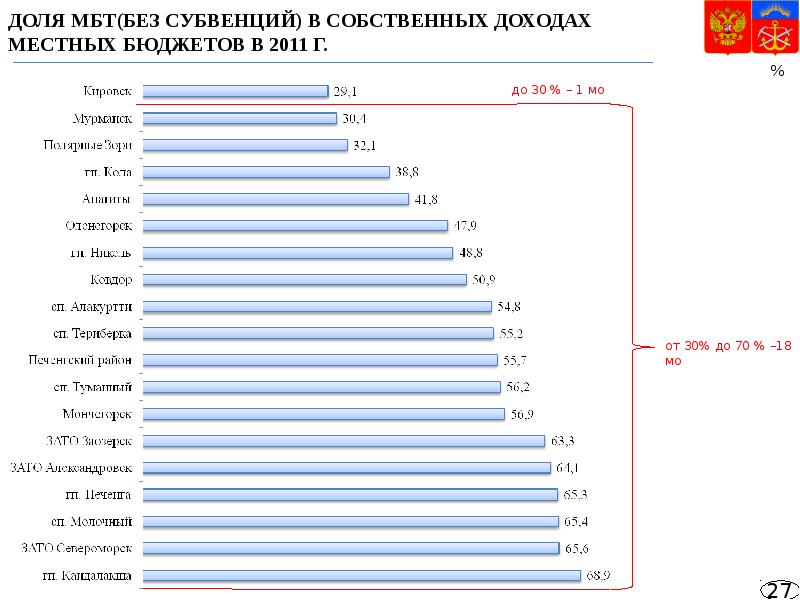 Самый большой объем финансирования из федерального бюджета приходится на региональный проект