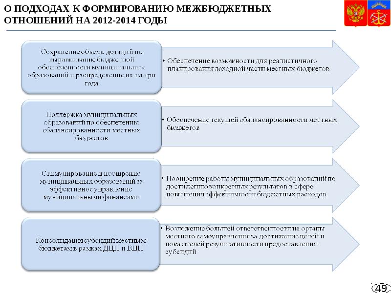 Исполнение муниципальных бюджетов. Подходы к формированию межбюджетных отношений. Формирование и исполнение местного бюджета осуществляется. Поддержка местных бюджетов. Дотации из местного бюджета условия предоставления.