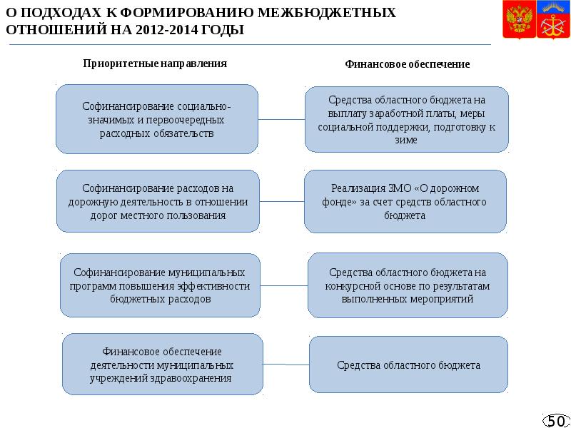 Исполнение муниципальных бюджетов