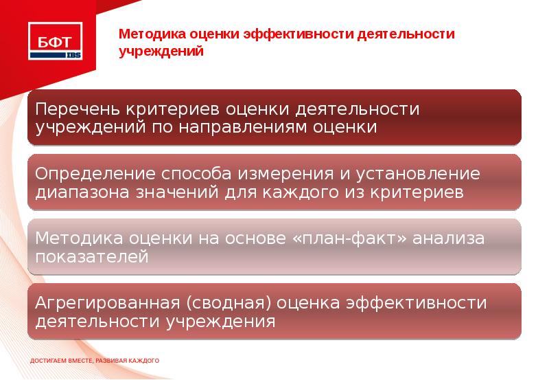 Оценка эффективности разработки