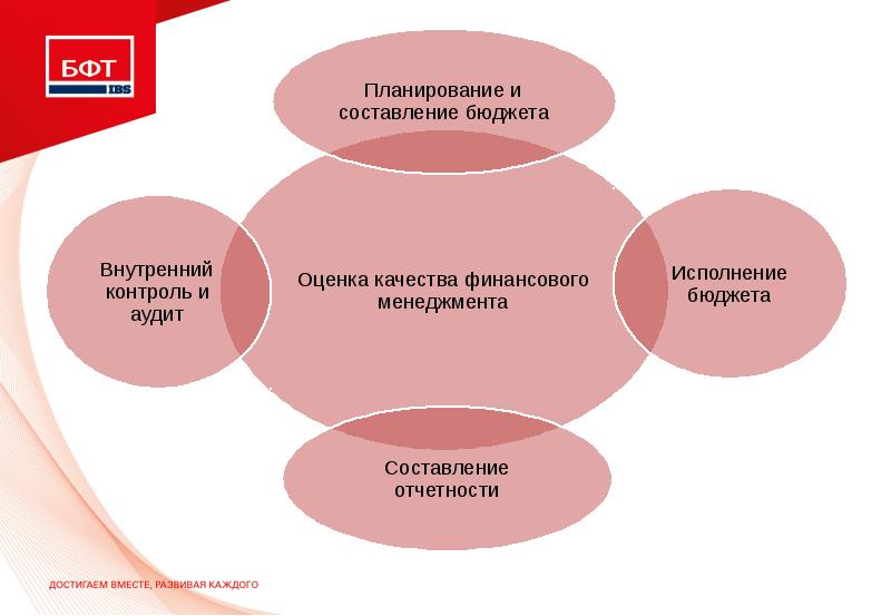 План мероприятий по повышению качества финансового менеджмента