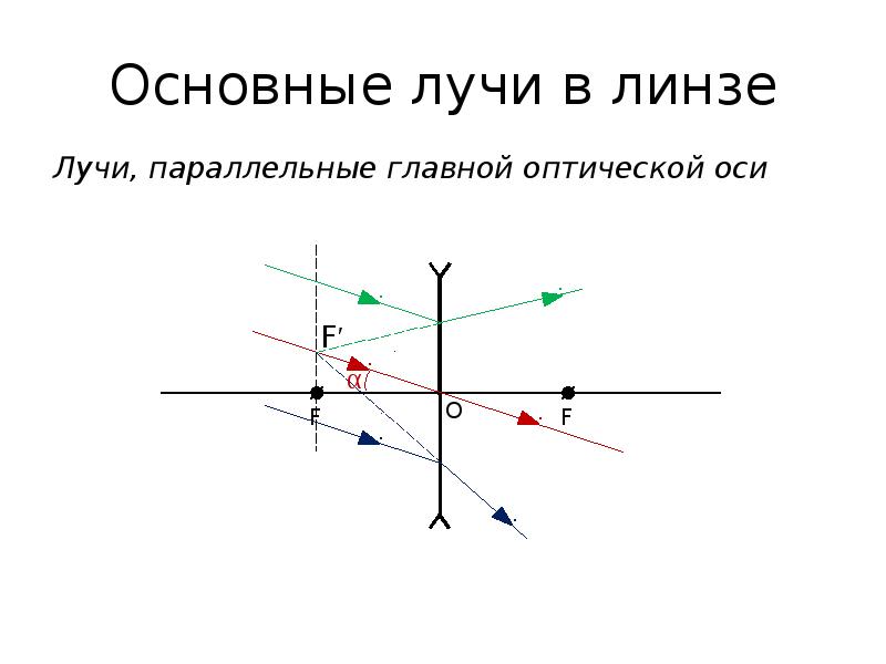 Луч падающий на линзу