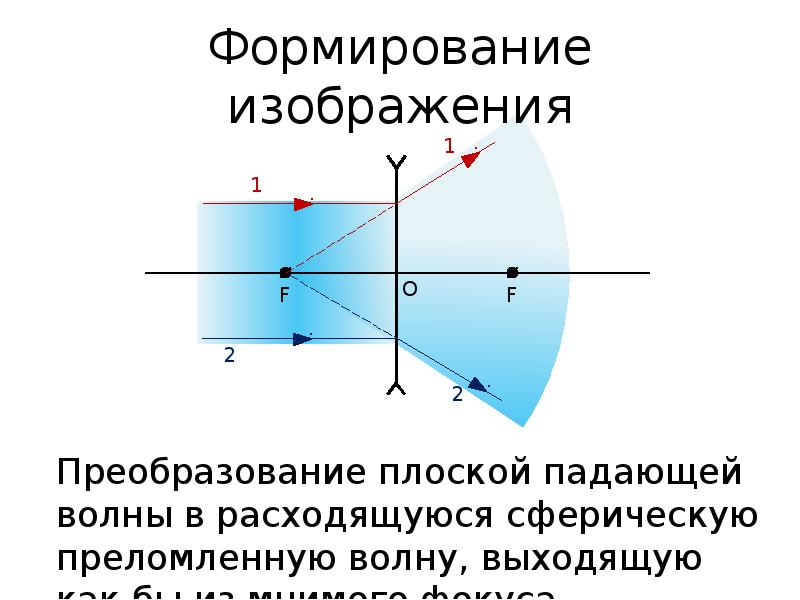 Линза рассеивающая установите соответствие