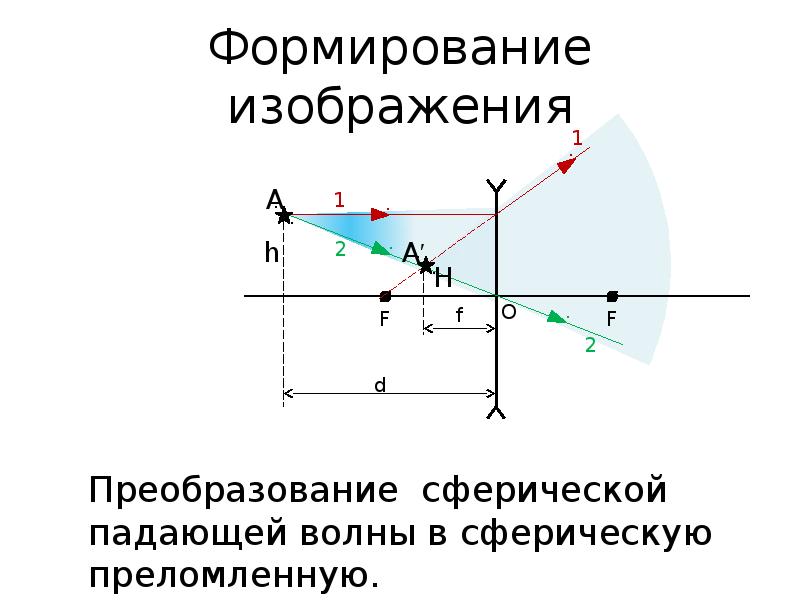 Рассеивающая линза рисунки все случаи