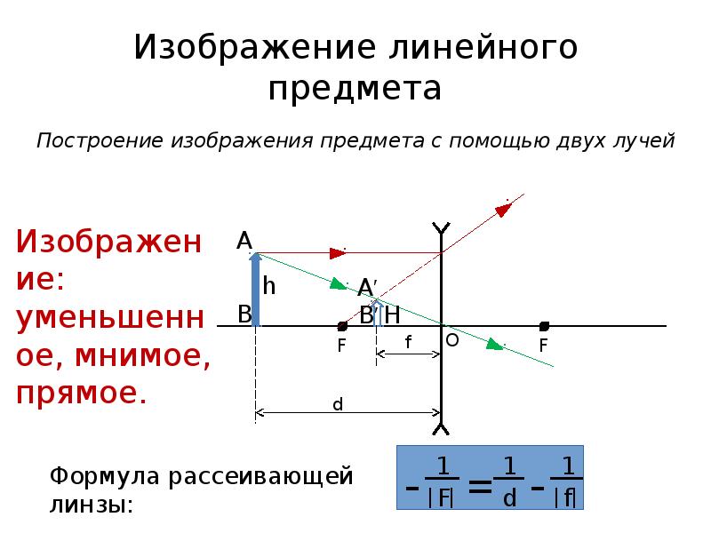 Схема рассеивающей линзы d 2f