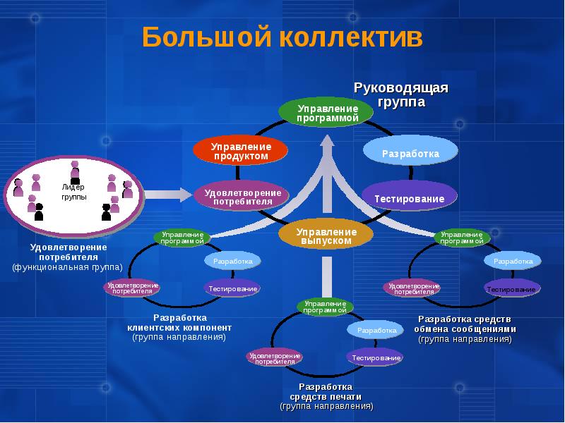 Управление программами. Схема управления коллективом. Управление большим коллективом. План управления продуктом. Различные методологии разработки по в команде.