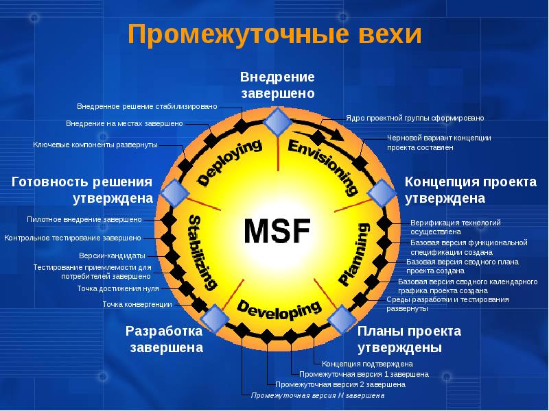 Веха в проекте