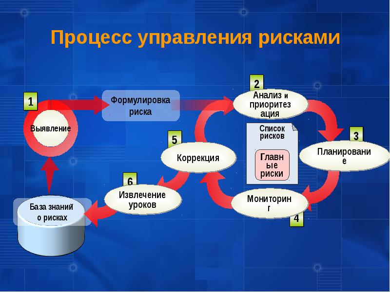 Методологии разработки проекта