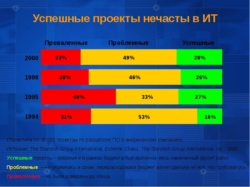 Провальные проекты в россии