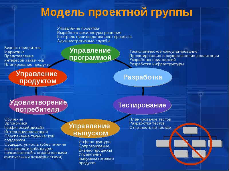 Модели управления проектами 10 класс