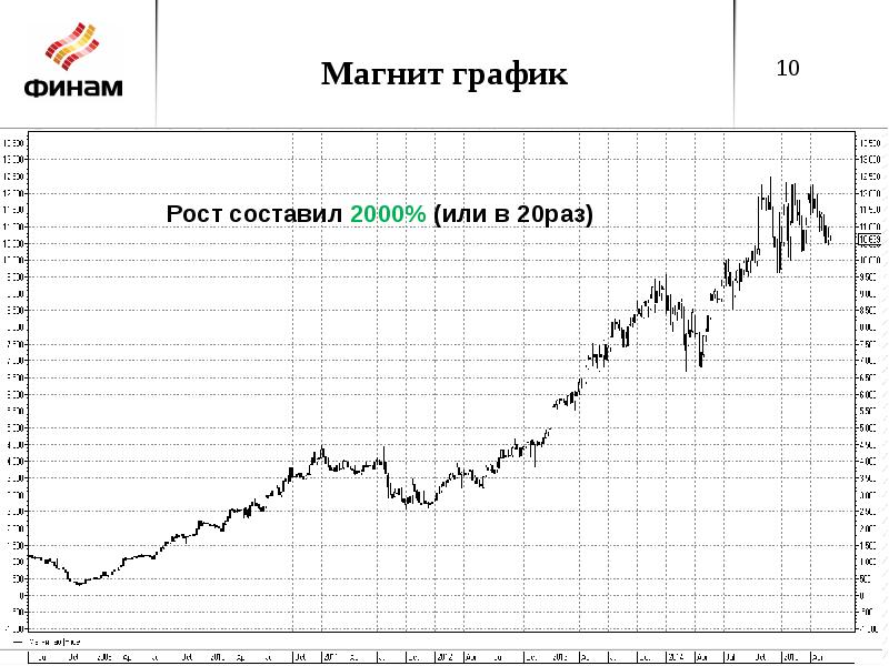 Лет график роста