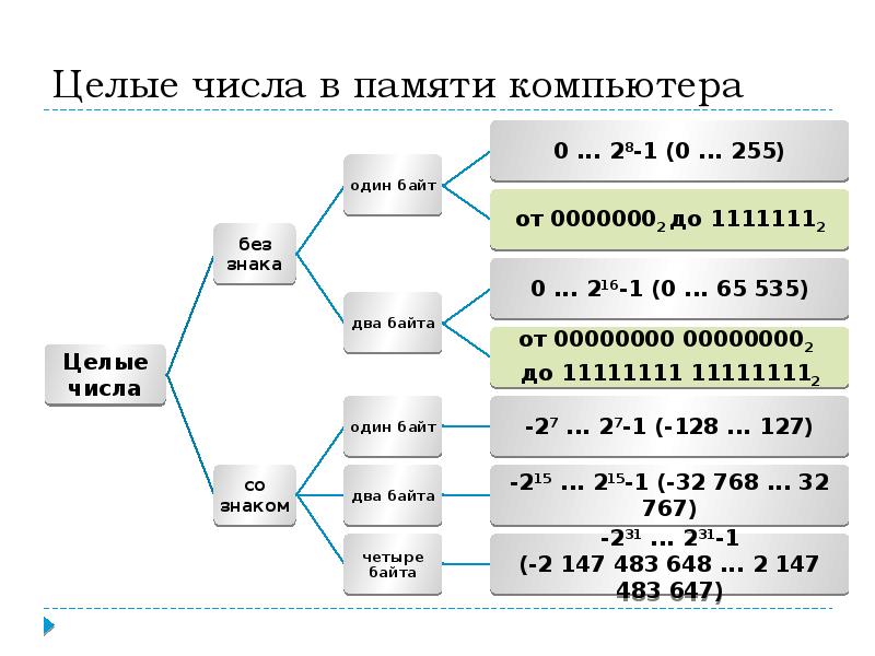 Получить целое число. Представление целого числа в памяти компьютера. Как хранятся числа в памяти компьютера. Хранение целых чисел в памяти компьютера. Целые числа в памяти компьютера.