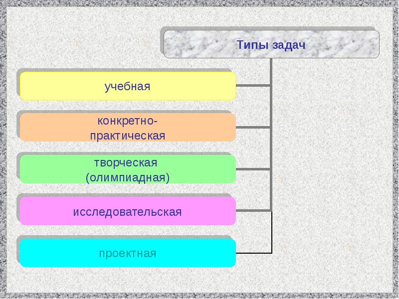 Типы олимпиадных задач